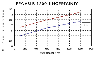 PEGASUS 1200 不确定度